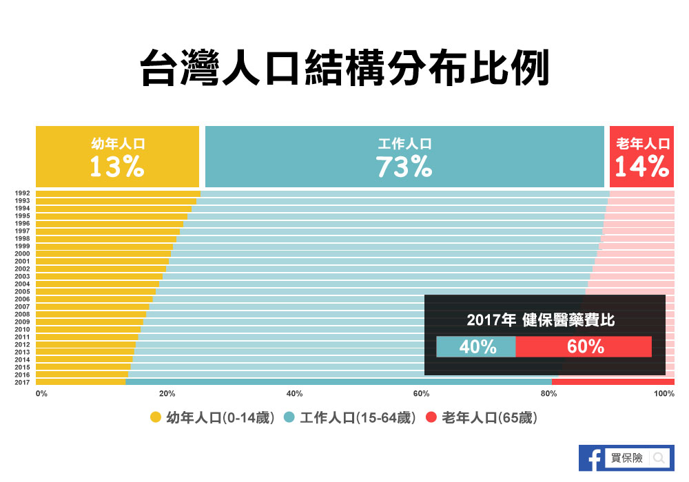 台灣人口結構分布比例