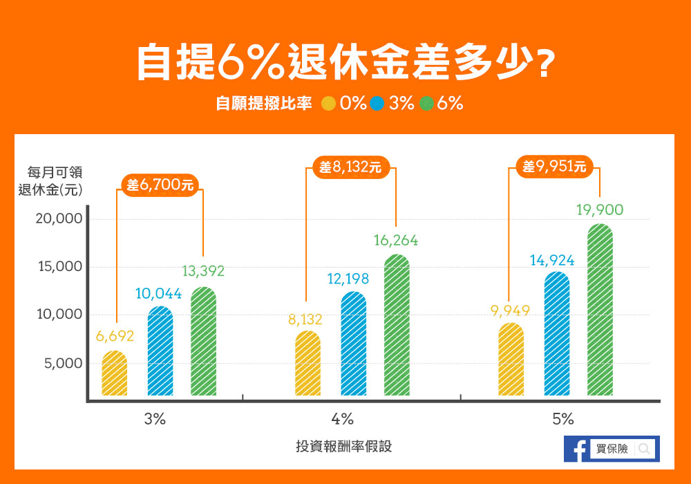 6%退休金