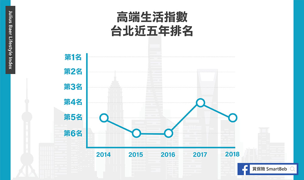 高端生活指數