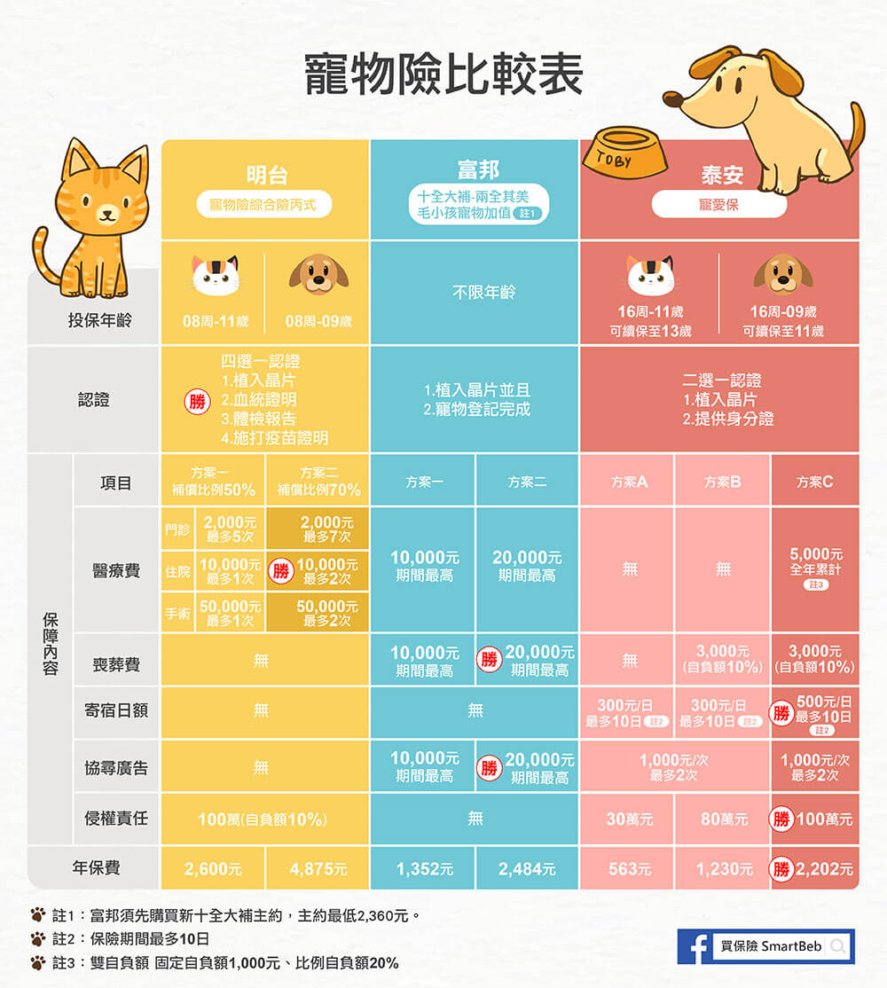 寵物險比較表