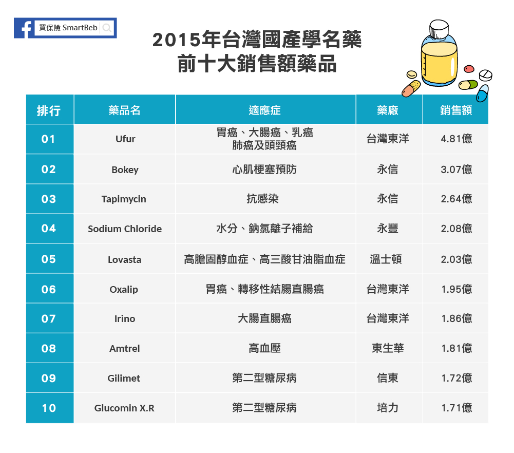 2015年台灣國產學名藥前十大銷售額藥品