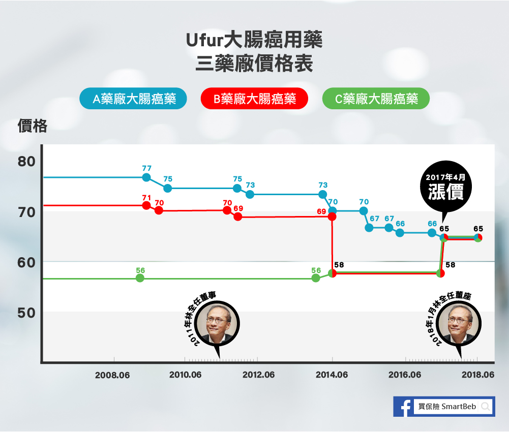 Ufur大腸癌用藥三藥廠價格表