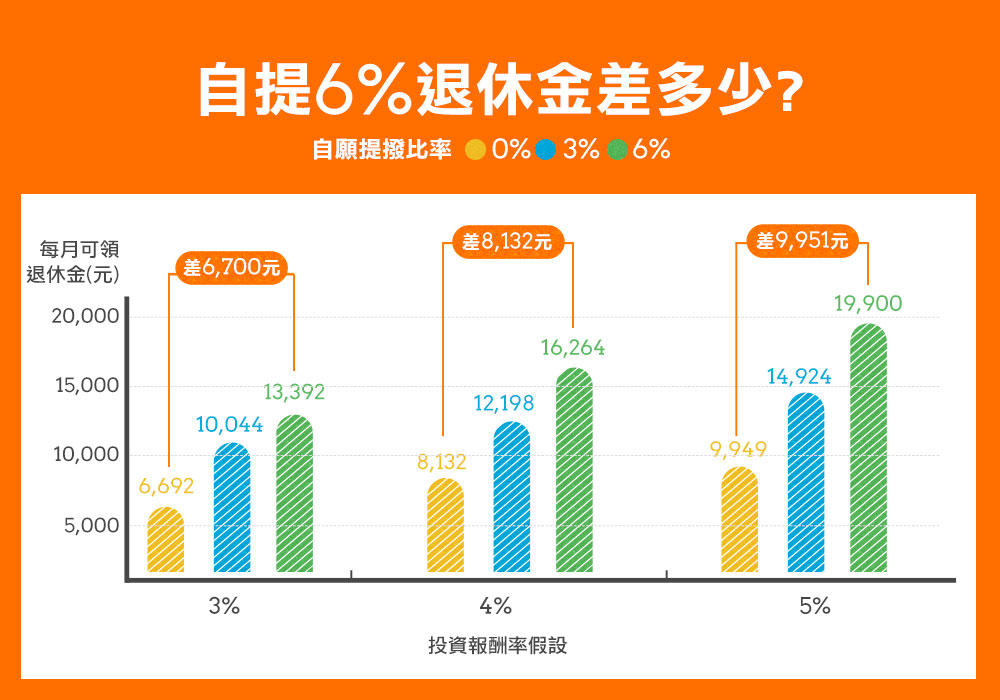 退休金自提6%