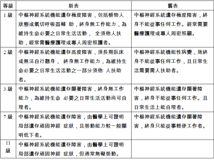 神經類殘廢等級新舊表