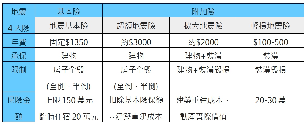 地震基本險
