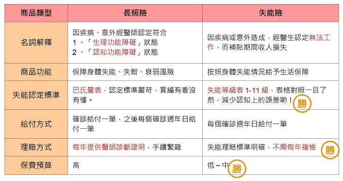 失能險VS長照險比較