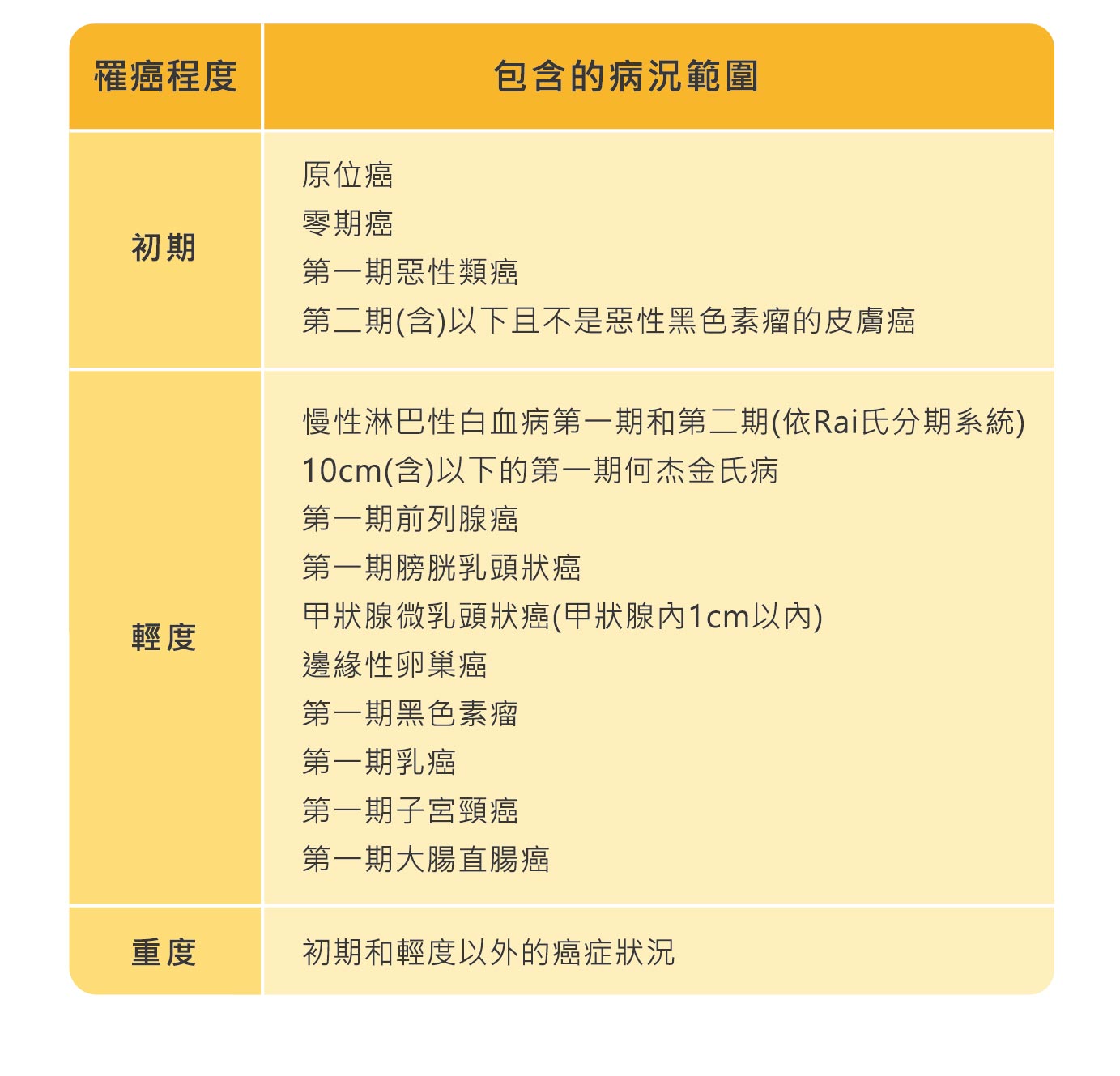 癌症病況新制