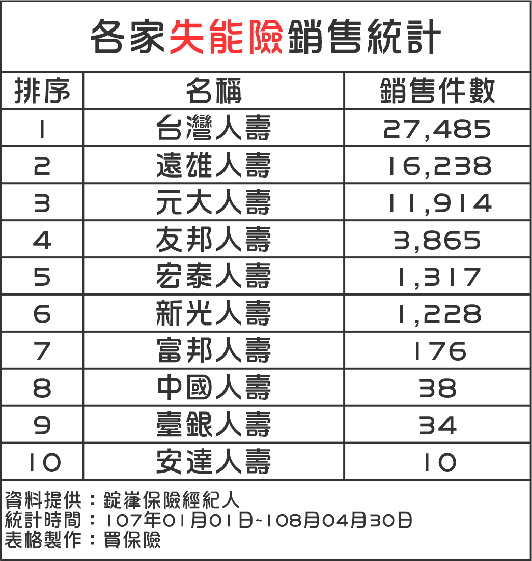 各家失能險銷售統計