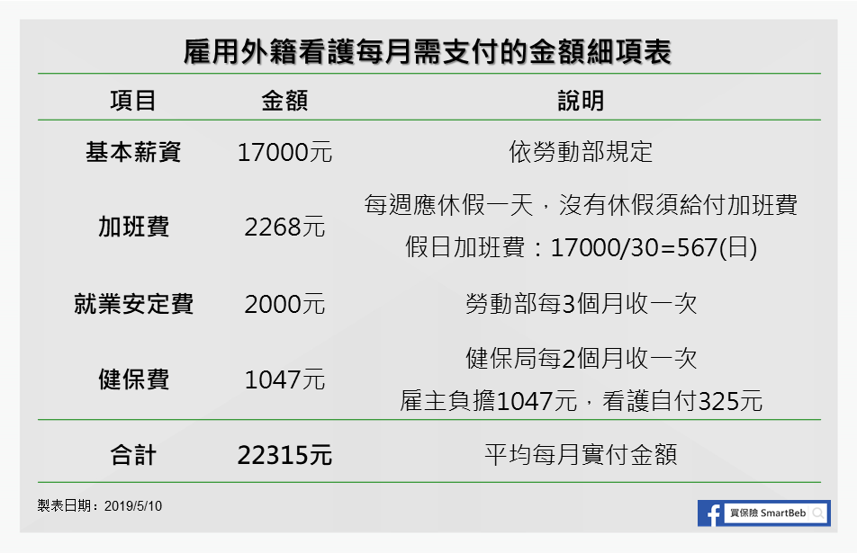 雇用外籍看護每月需支付的金額細項表