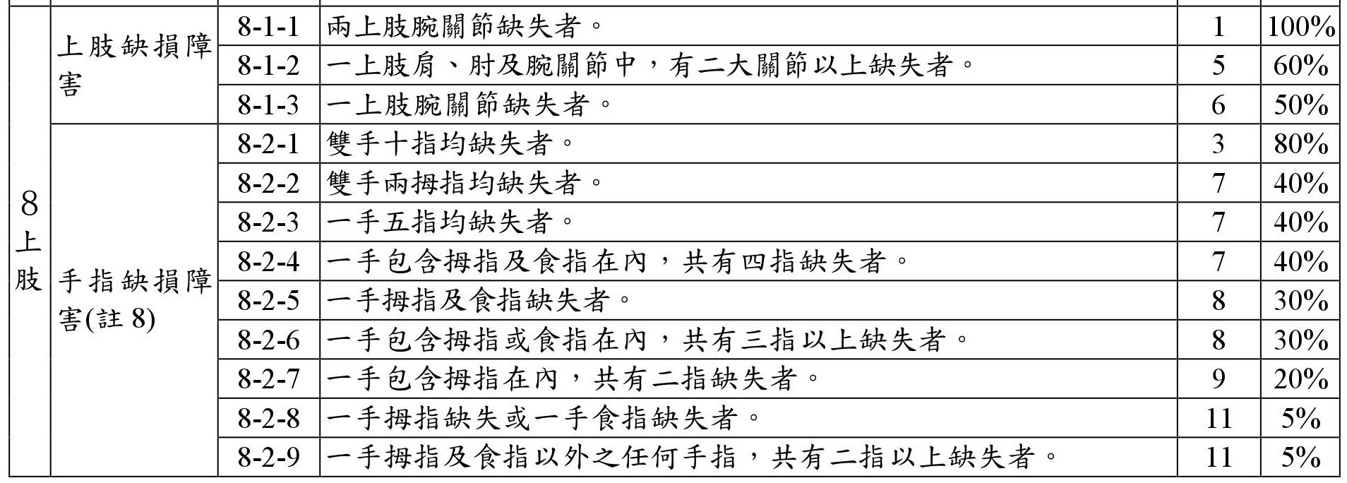 手指缺損障害