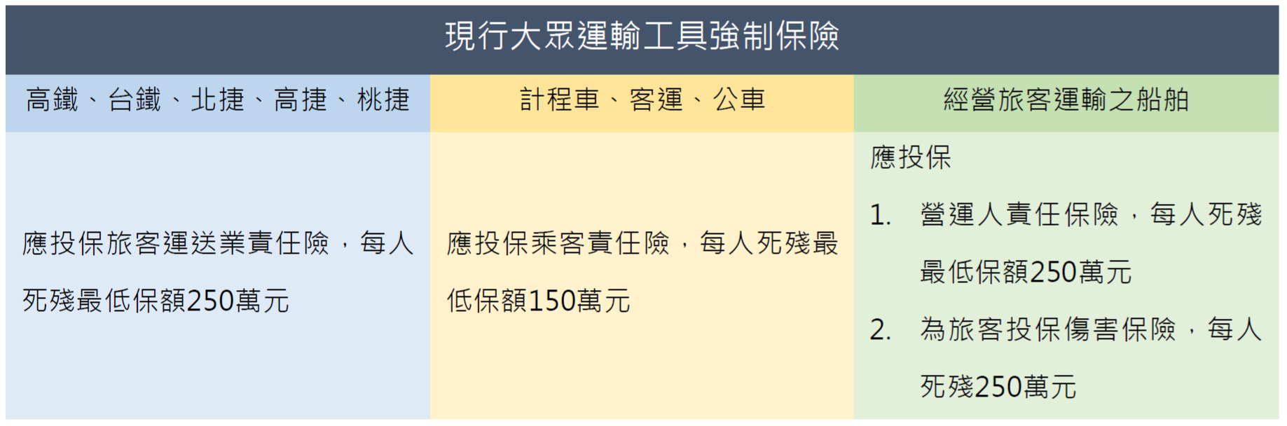 現行大眾運輸工具強制保險