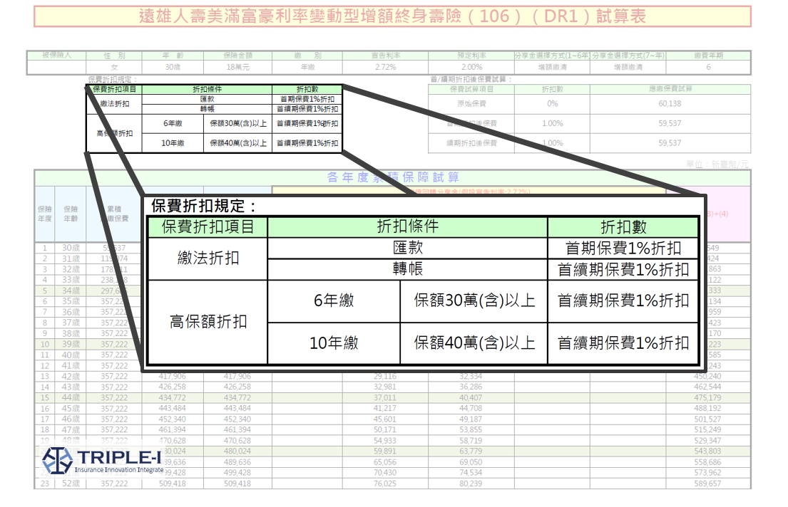 遠雄人壽美滿豪利率變動型增額終身壽險DR1試算