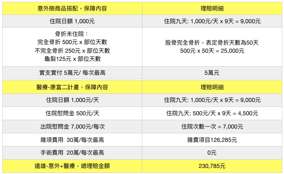 éª¨æŠ˜æ²»ç™‚åå¹¾è¬ ä½ çš„é†«ç™‚é›œè²»é¡åº¦å¤ å—Ž è²·ä¿éšªsmartbeb