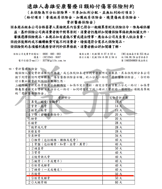 骨折治療十幾萬 你的醫療雜費額度夠嗎 買保險smartbeb