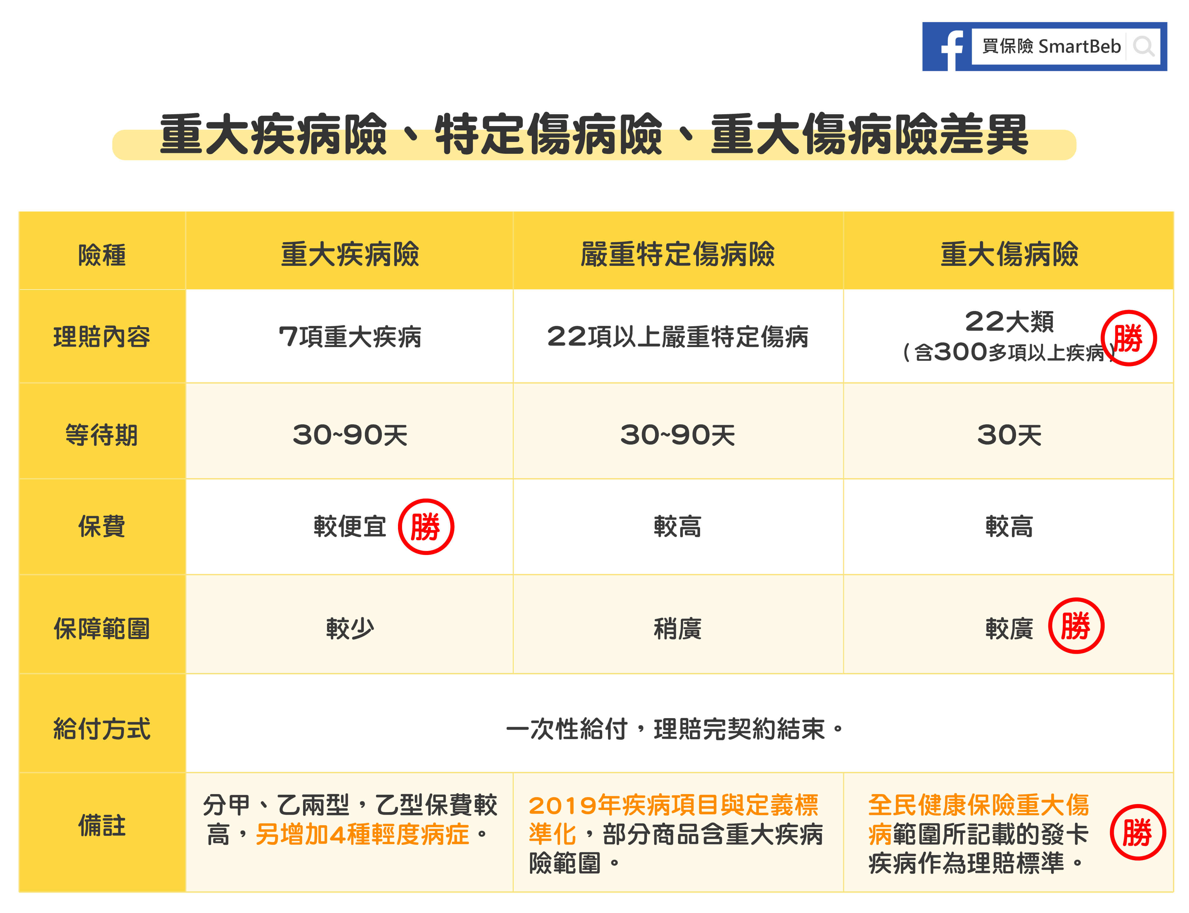 重大疾病險和特定傷病險和重大傷病險差異比較