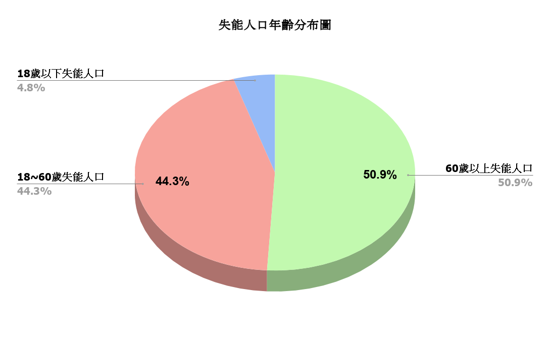 失能人口的年齡分布圓餅圖