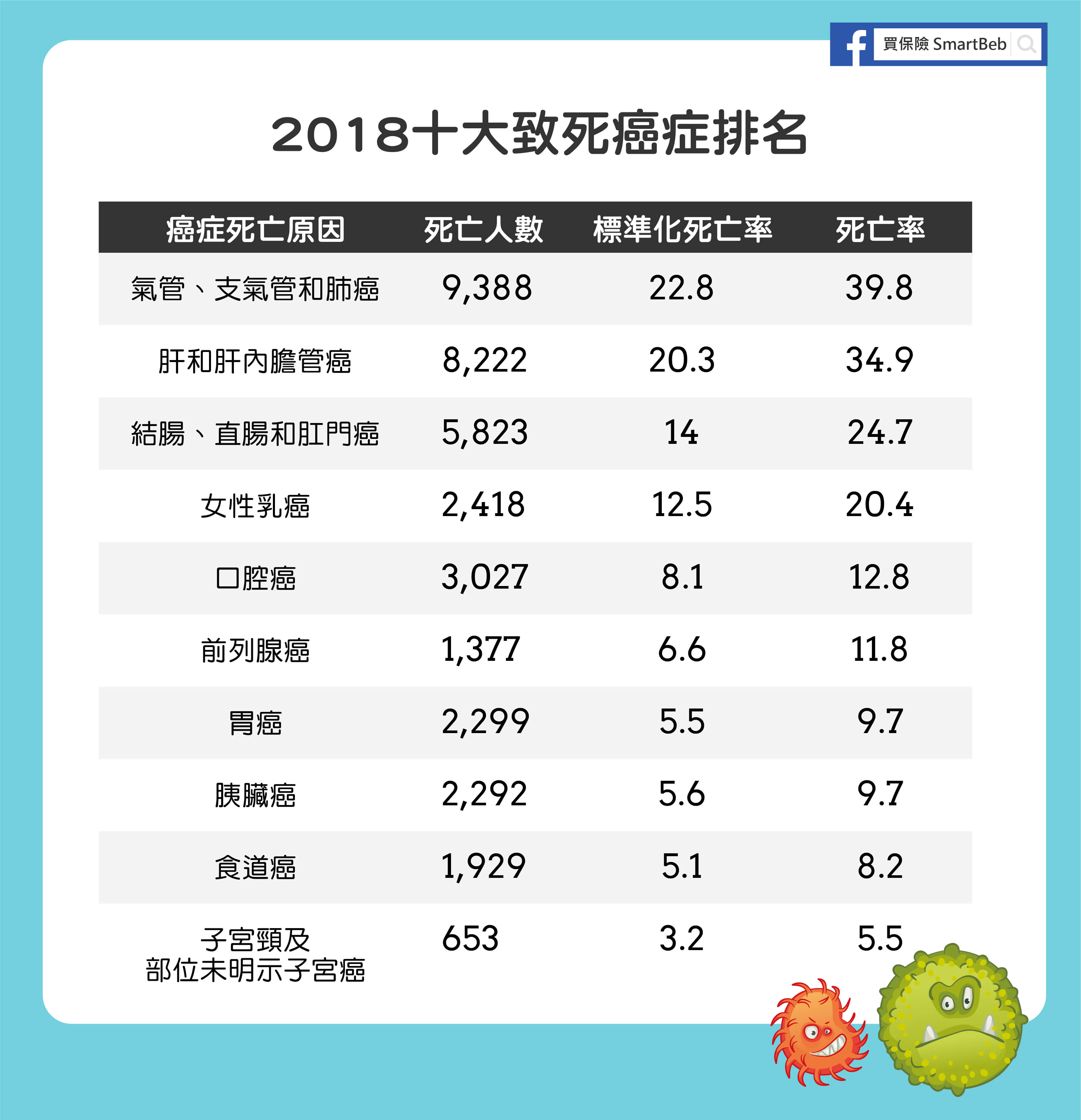 2018十大致死癌症第一名為肺癌