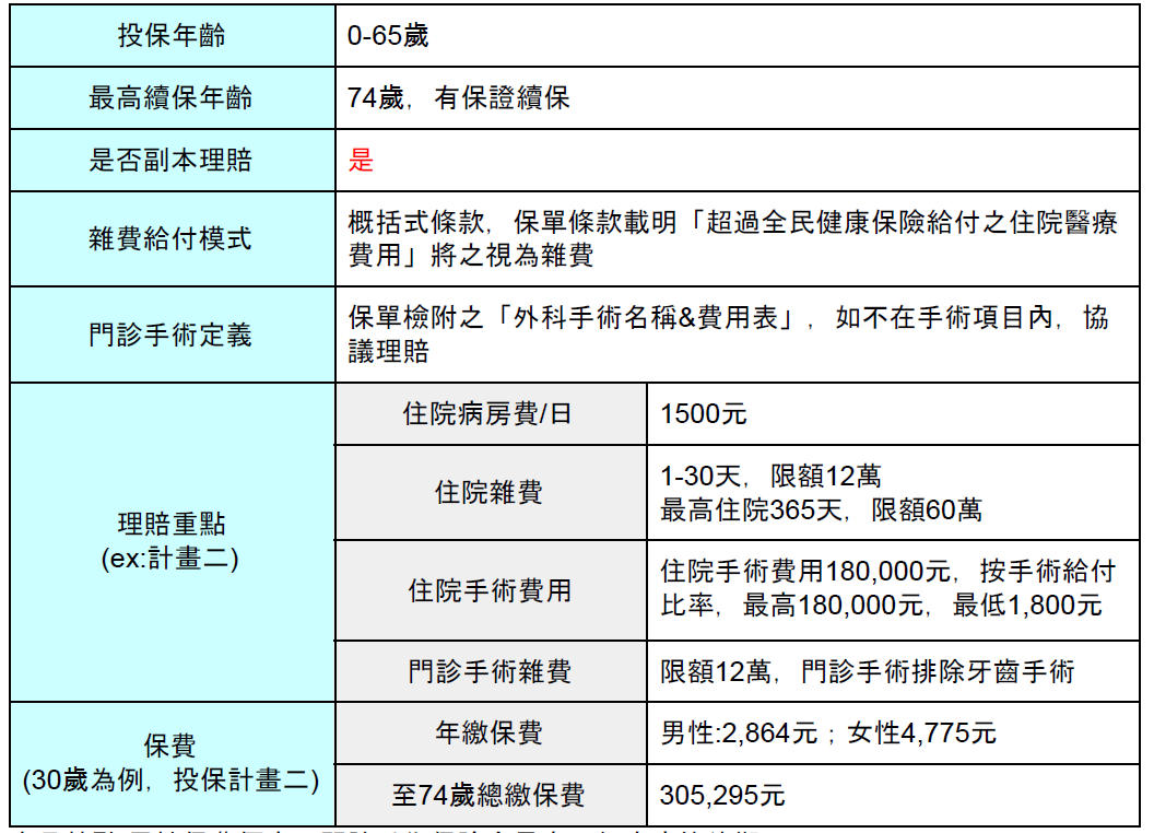 台壽hnrb 高手術費用 雜費廣 腫瘤另計 常見醫療實用 A957煉金保險
