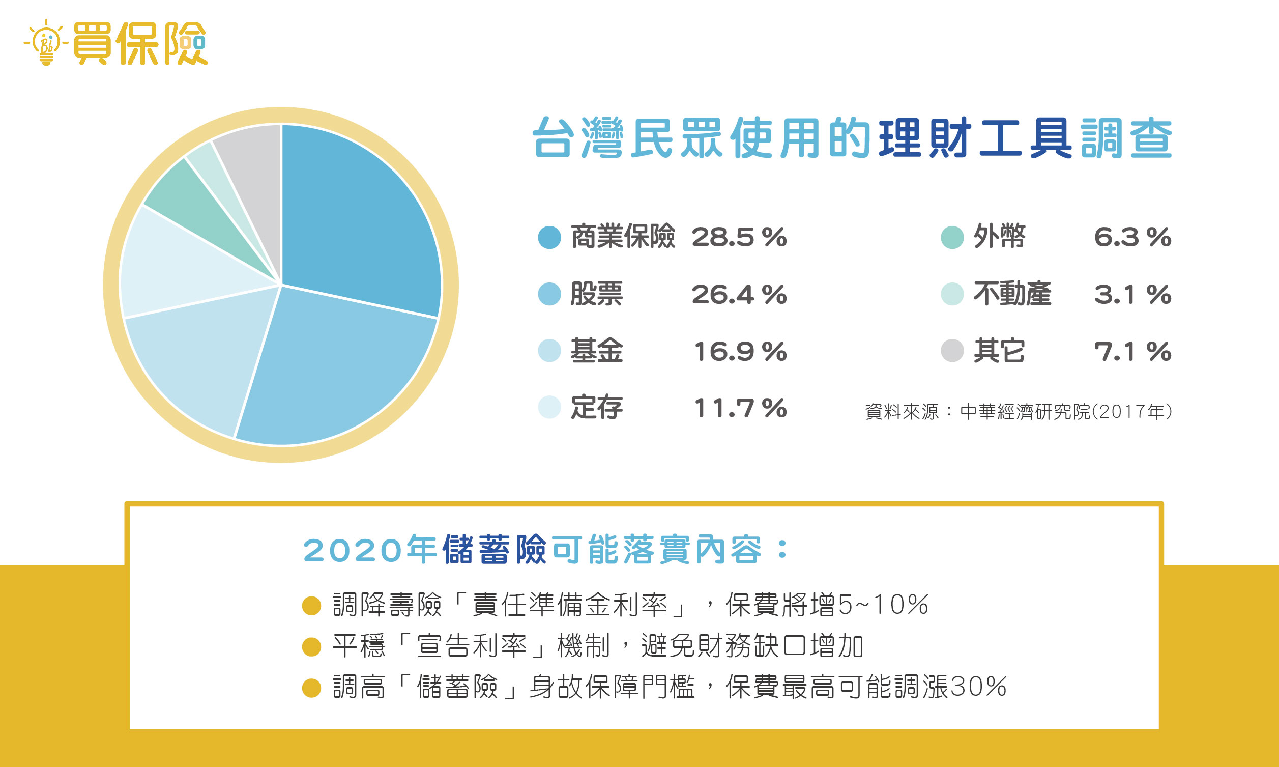 2017年台灣民眾使用的理財工具調查及2020年儲蓄險落實的三點內容