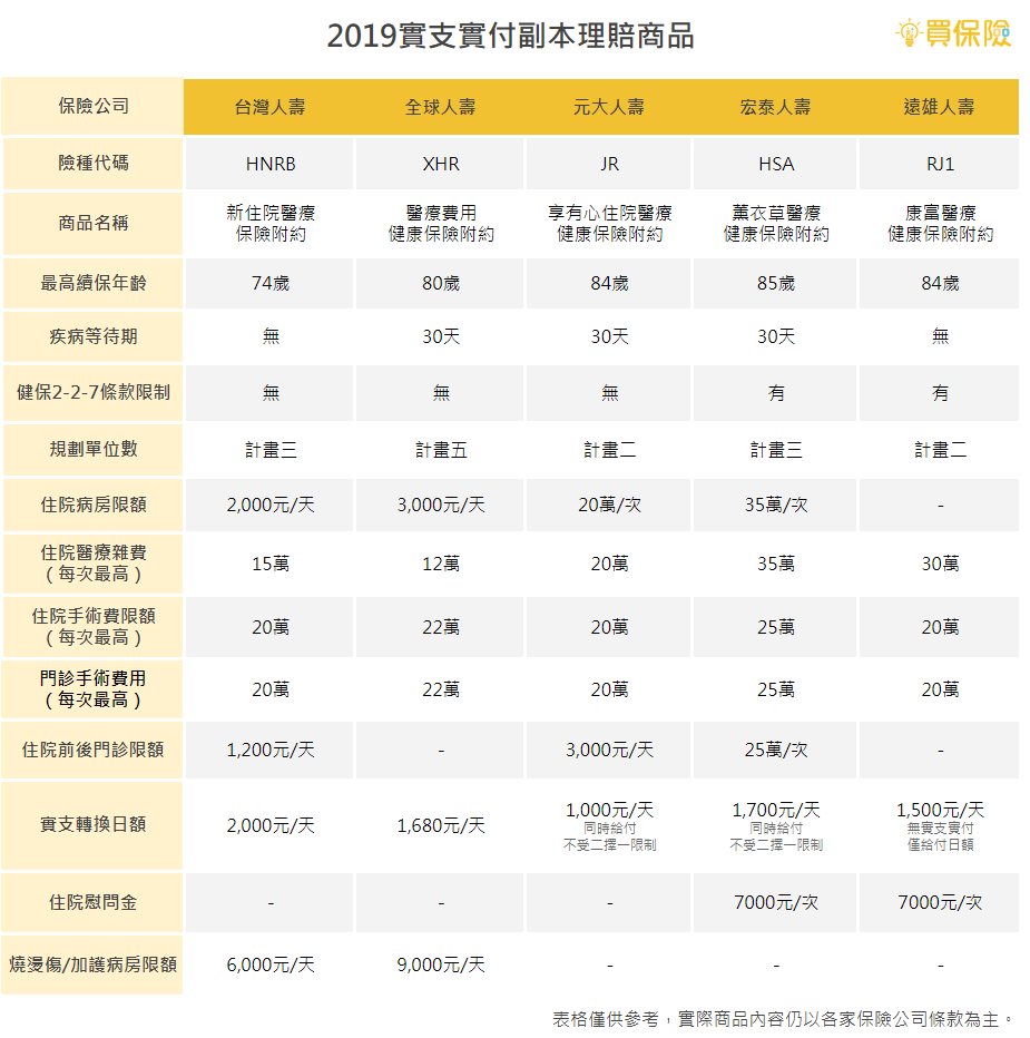 2019實支實付副本理賠商品