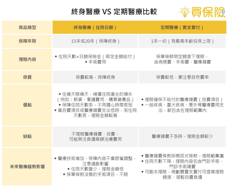 終身醫療VS定期醫療