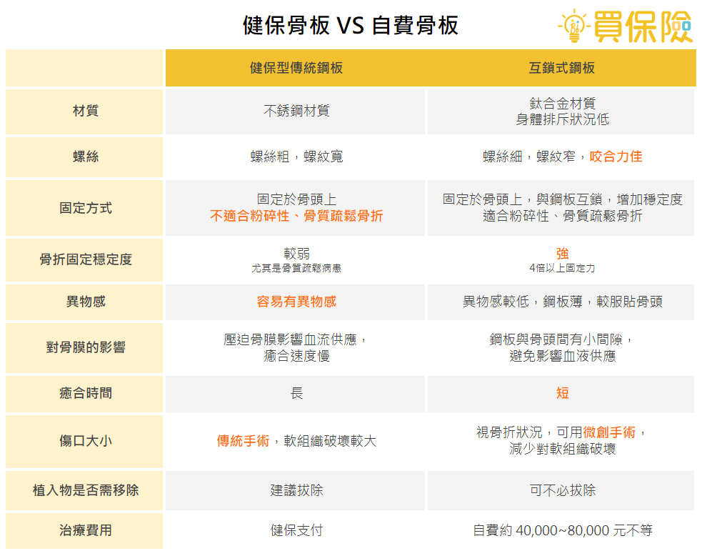 健保骨板VS自費骨板