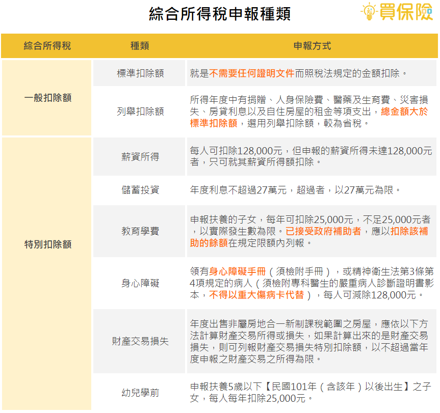 綜合所得稅申報種類及申報方式