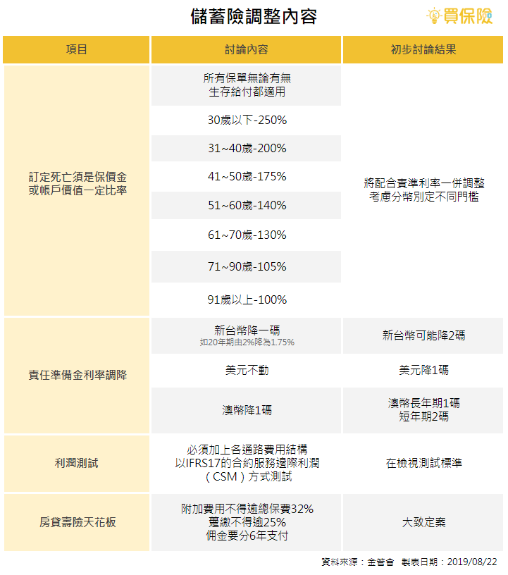 金管會調整儲蓄險的內容