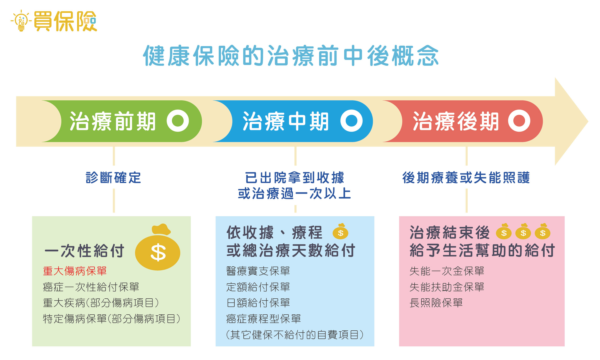 健康保險醫療前中後三類保單規劃保險時應注意三種時期都要有保障