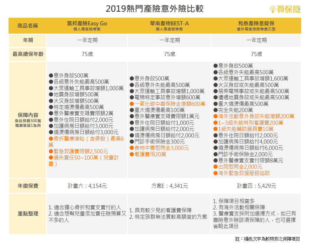 2019熱門產險意外險商品內容詳細比較表