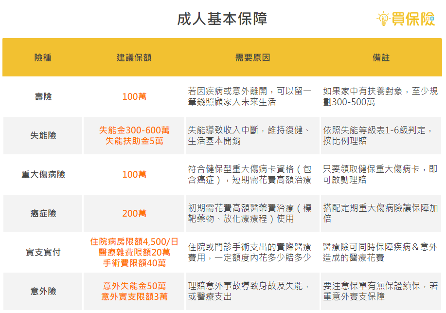 成人基本保障內容