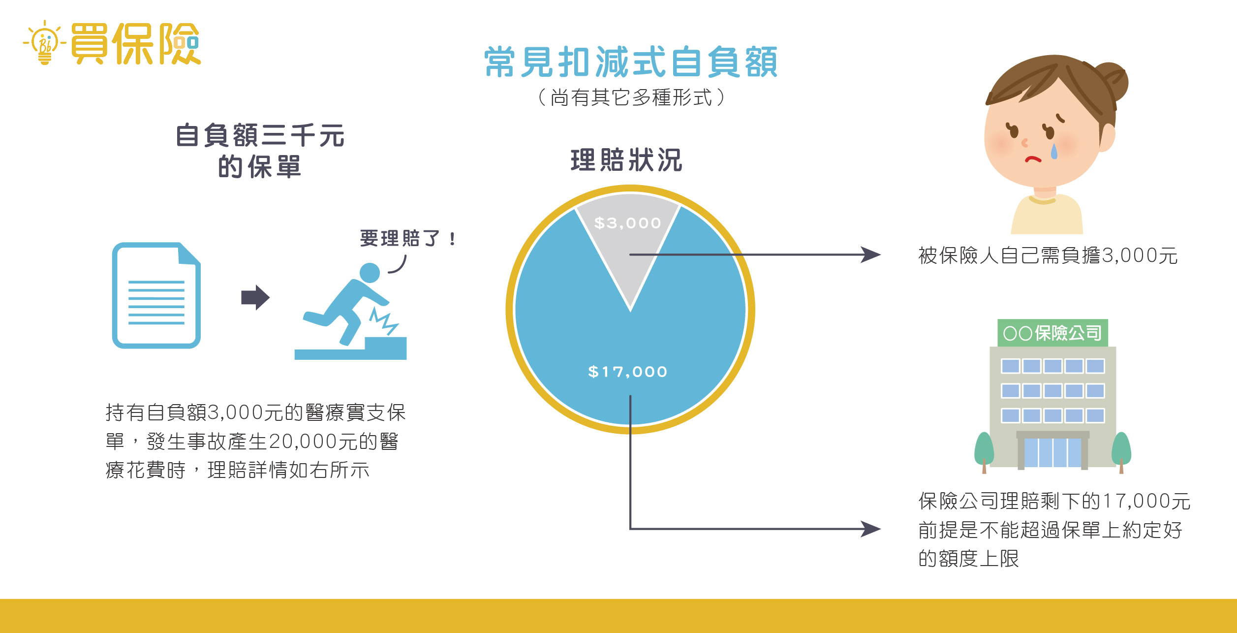 理賠狀況中的常見扣減式自負額