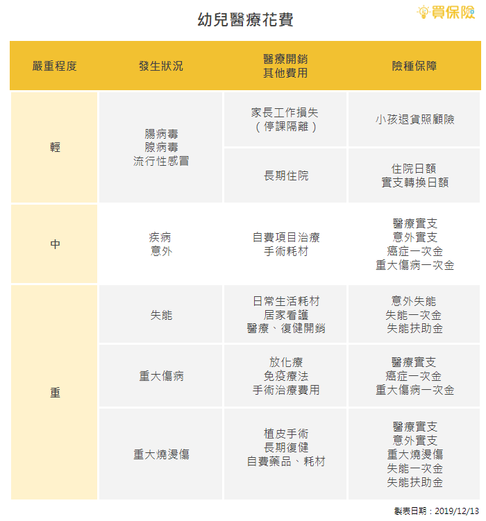 幼兒醫療所需各險種保障