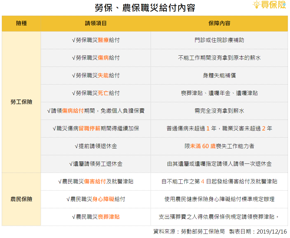 勞保職災保障