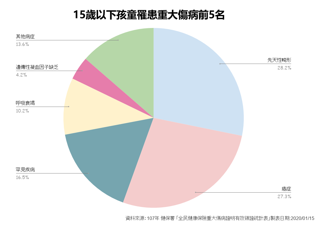 幼兒領取重大傷病卡比例