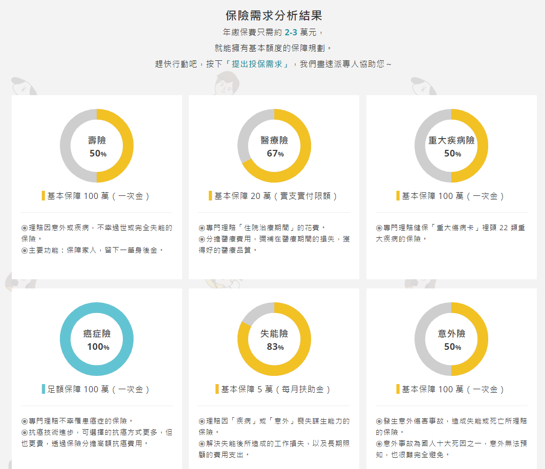 三十歲收入三十到四十萬之需求分析結果