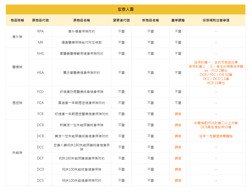 宏泰人壽熱門商品變動