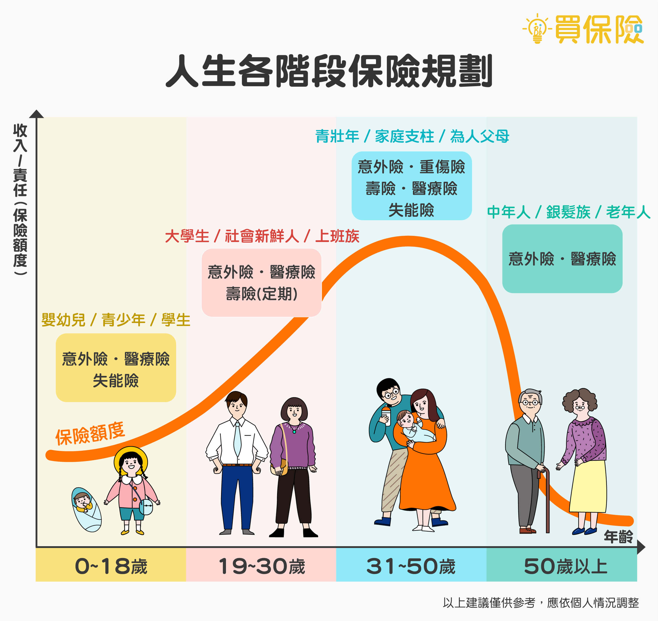 針對不同族群的人生階段保險規劃建議