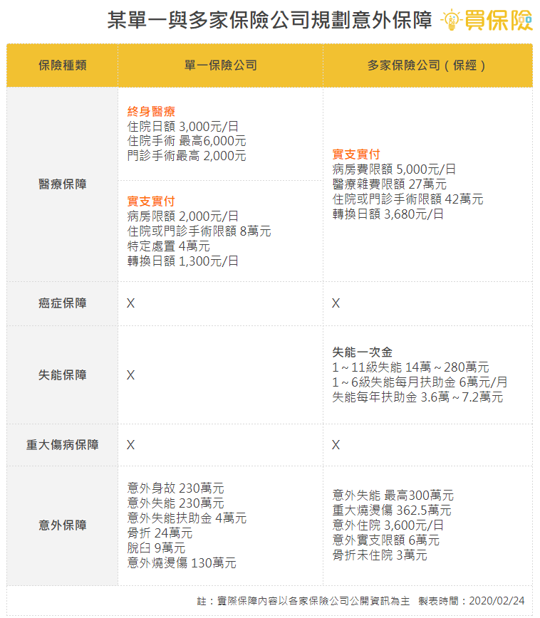 某單一與多家保險公司新生兒規劃意外保障