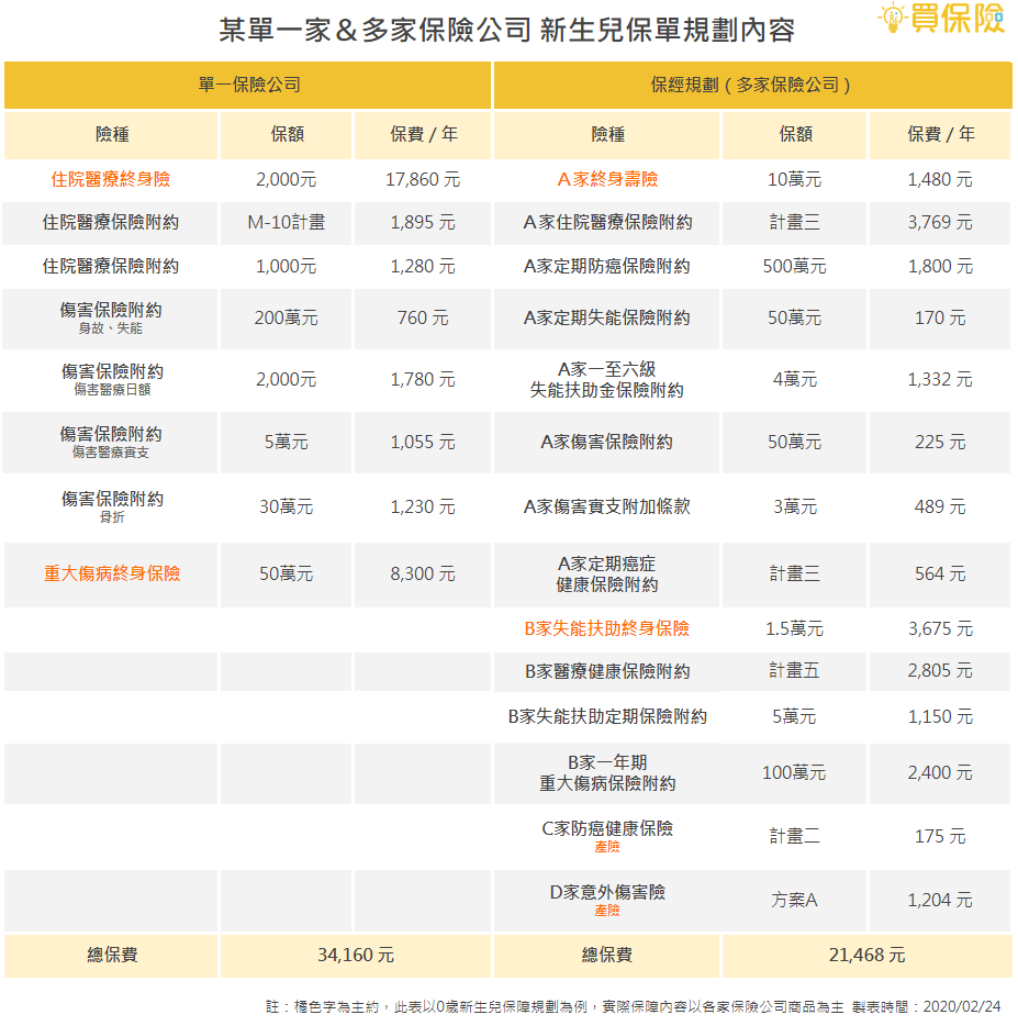 某單一家保險公司跟保經公司規劃的0歲新生兒罐頭保障