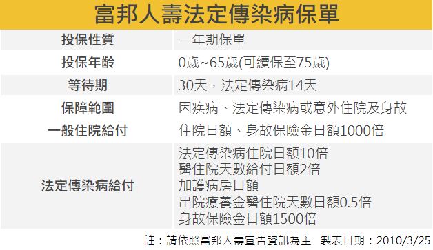 富邦人壽法定傳染病保單