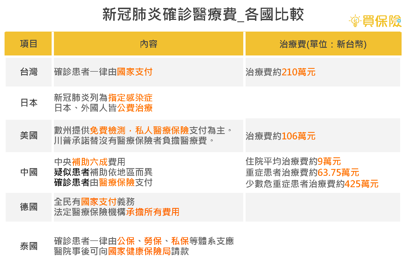 新冠肺炎各國確診醫療費用整理