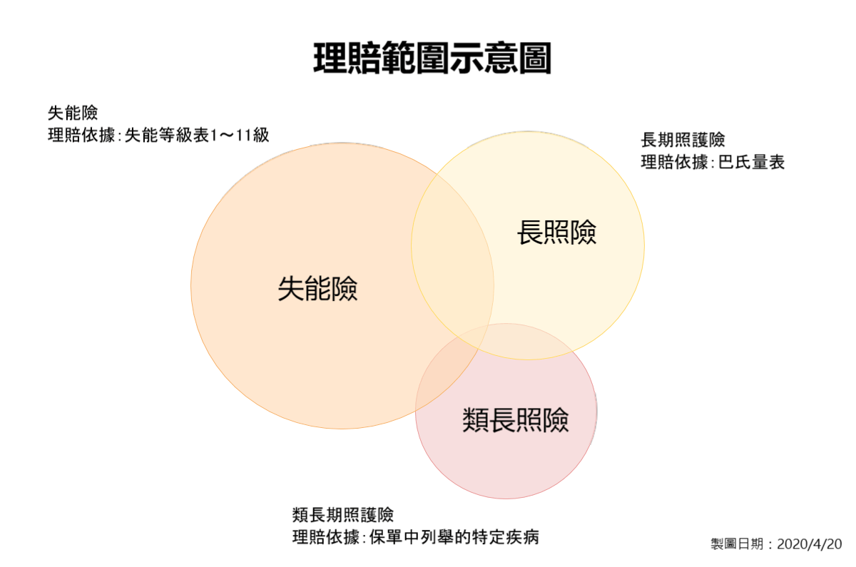 失能險長照險類長照險理賠範圍示意