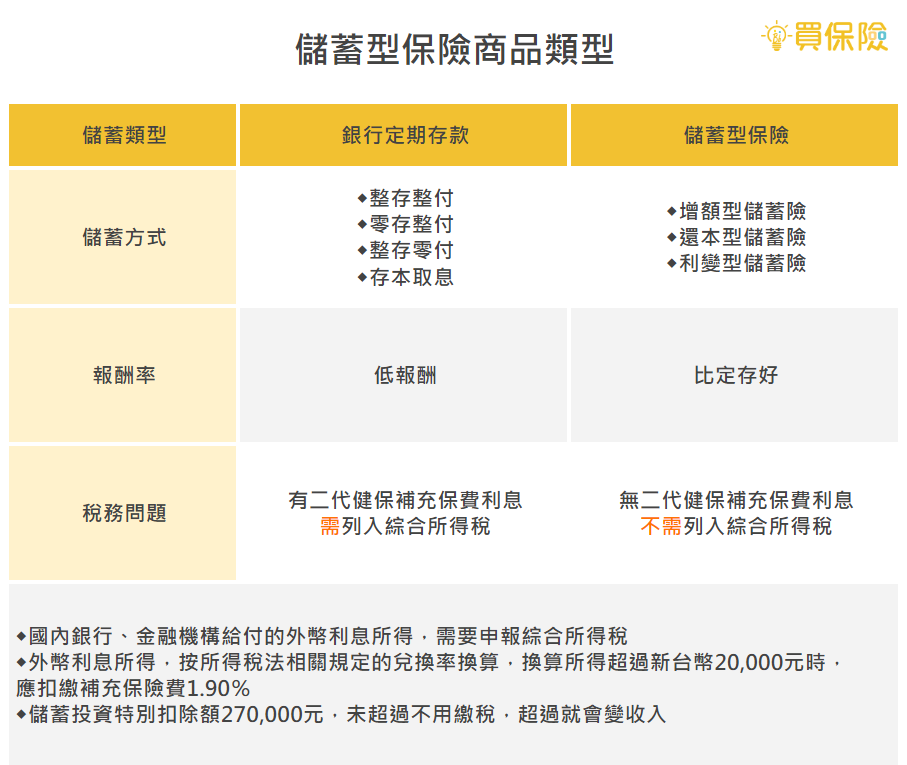 定存跟儲蓄險比較