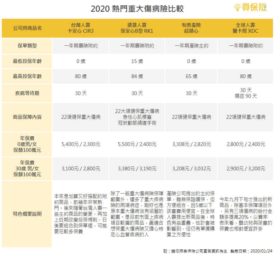 市面上的重大傷病險商品特點比較