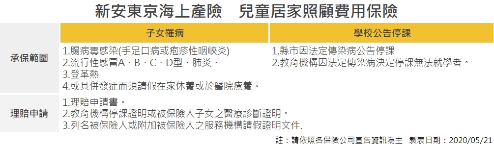 兒童居家照顧費用停課險重點