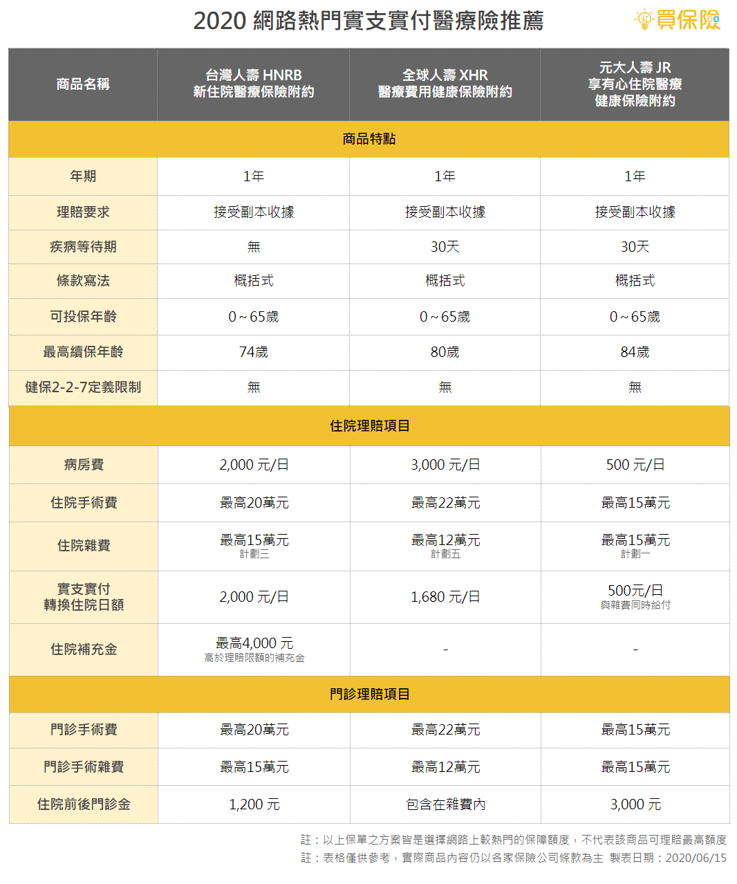 台灣人壽HNRB和全球人壽XHR和元大人壽JR實支實付醫療險商品比較