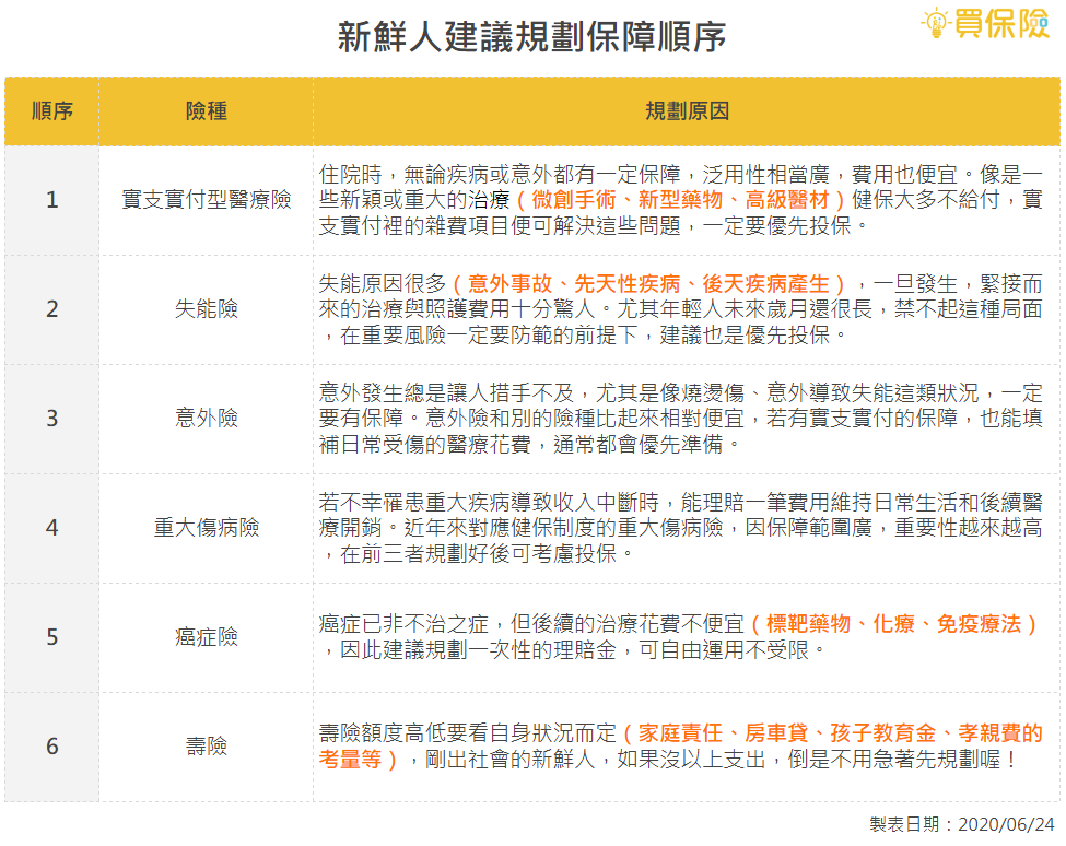 專業顧問建議新鮮人規劃保障順序