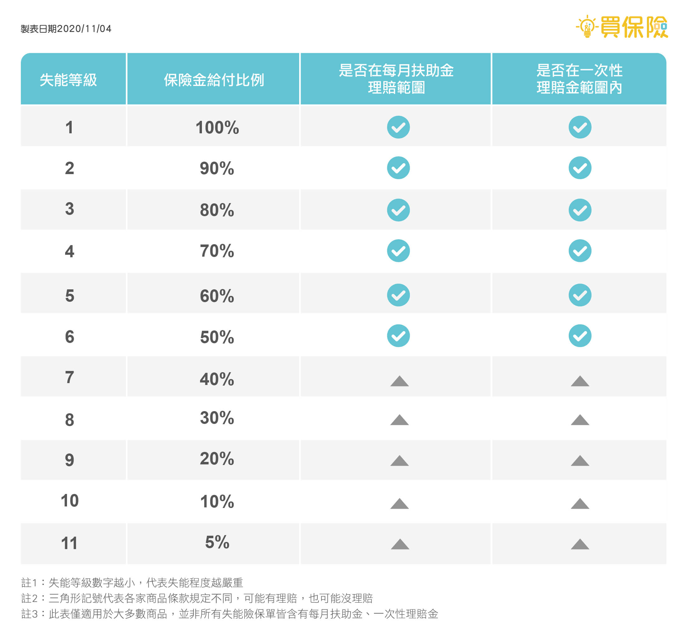 各失能等級所對應之保險金給付比例以及月扶助金和一次性給付失能保險金理賠範圍