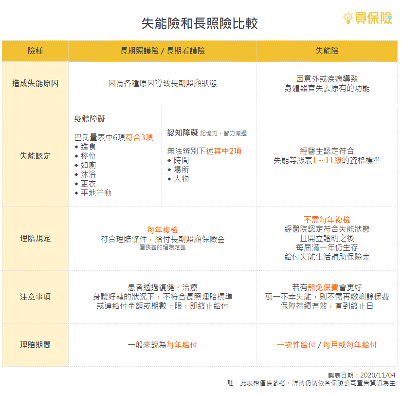 對比長照險與失能險的理賠認定及保障內容